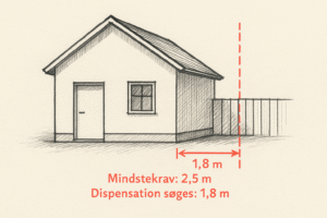 Illustration af byggetilladelse og dispensation: hus placeret 1,8 meter fra skel mod krav om 2,5 meter. Eksempel på dispensationsansøgning i byggesager.